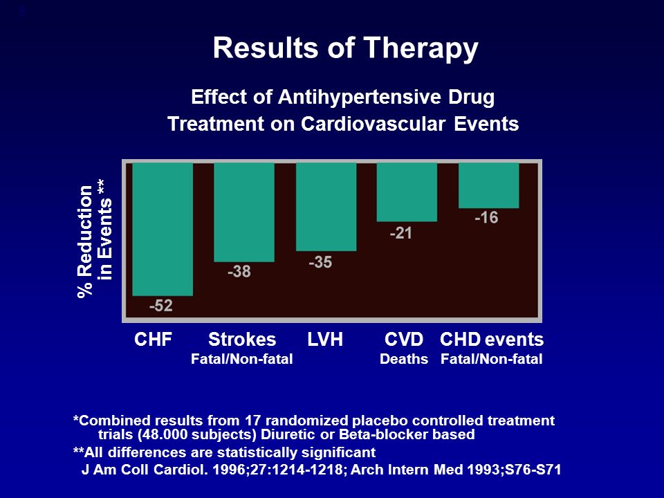 6 Results of Therapy Effect of Antihypertensive Drug Treatment on Cardiovascular Events *Combined results from 17 randomized placebo controlled treatment trials ( subjects) Diuretic or Beta-blocker based **All differences are statistically significant J Am Coll Cardiol.