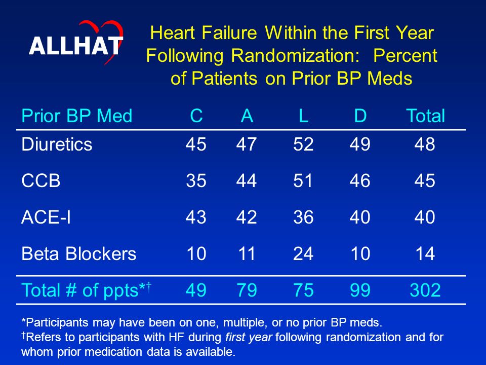 Heart Failure Within the First Year Following Randomization: Percent of Patients on Prior BP Meds ALLHAT Prior BP MedCALDTotal Diuretics CCB ACE-I Beta Blockers Total # of ppts* † *Participants may have been on one, multiple, or no prior BP meds.