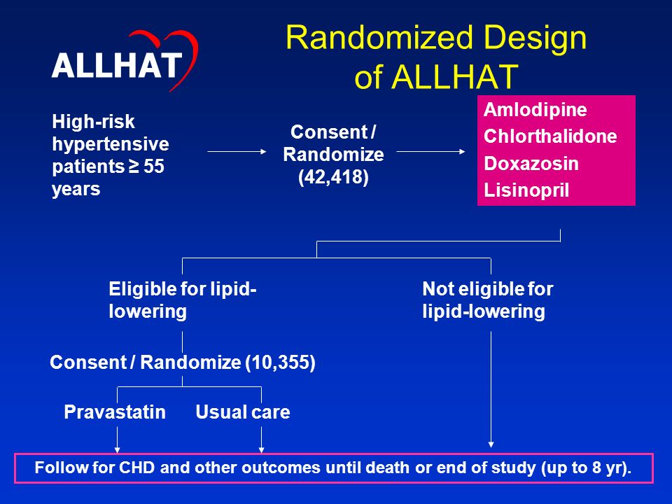 Randomized Design of ALLHAT High-risk hypertensive patients ≥ 55 years Consent / Randomize (42,418) Amlodipine Chlorthalidone Doxazosin Lisinopril Eligible for lipid- lowering Not eligible for lipid-lowering Consent / Randomize (10,355) Pravastatin Usual care Follow for CHD and other outcomes until death or end of study (up to 8 yr).