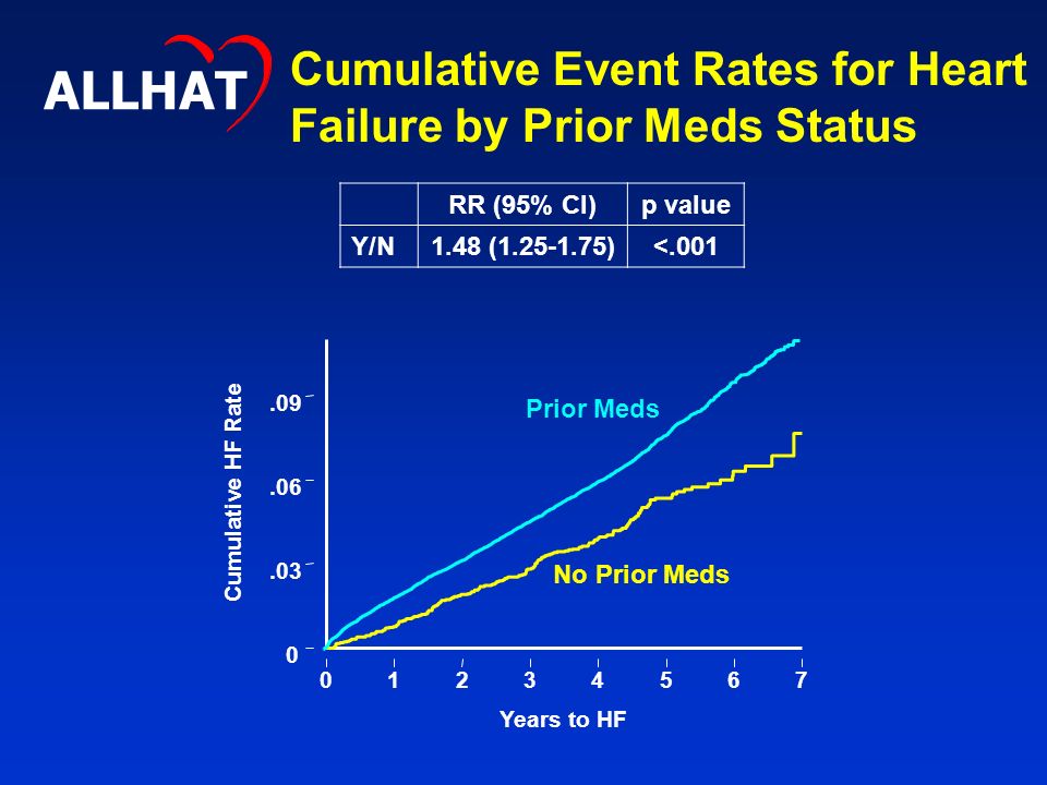 Cumulative Event Rates for Heart Failure by Prior Meds Status ALLHAT RR (95% CI)p value Y/N1.48 ( )<.001 Cumulative HF Rate Years to HF No Prior Meds Prior Meds
