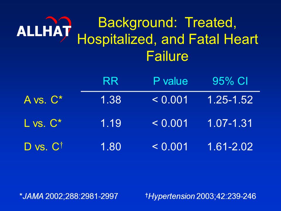 Background: Treated, Hospitalized, and Fatal Heart Failure RRP value95% CI A vs.
