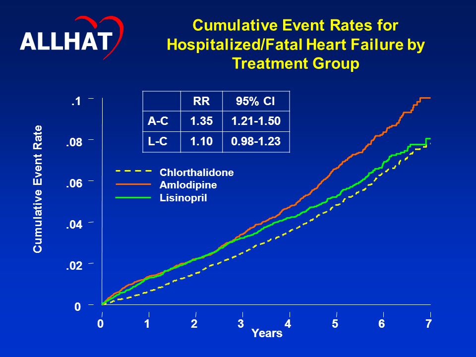 Cumulative Event Rates for Hospitalized/Fatal Heart Failure by Treatment Group Cumulative Event Rate Years RR95% CI A-C L-C Chlorthalidone Amlodipine Lisinopril ALLHAT