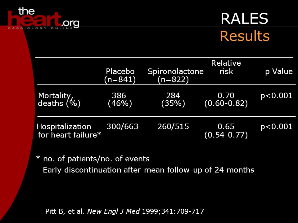 RALES Results Relative Placebo Spironolactoneriskp Value (n=841)(n=822) Mortality, p<0.001 deaths (%) (46%)(35%)( ) Early discontinuation after mean follow-up of 24 months Hospitalization 300/663260/ p<0.001 for heart failure* ( ) * no.