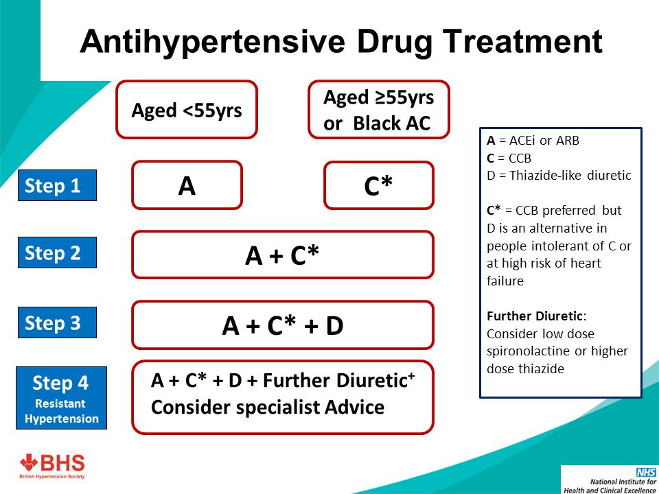 Antihypertensive Drug Treatment Aged <55yrs Aged ≥55yrs or Black AC Step 1 A C* A + C* A + C* + D A + C* + D + Further Diuretic + Consider specialist Advice Step 2 Step 3 Step 4 Resistant Hypertension A = ACEi or ARB C = CCB D = Thiazide-like diuretic C* = CCB preferred but D is an alternative in people intolerant of C or at high risk of heart failure Further Diuretic: Consider low dose spironolactine or higher dose thiazide