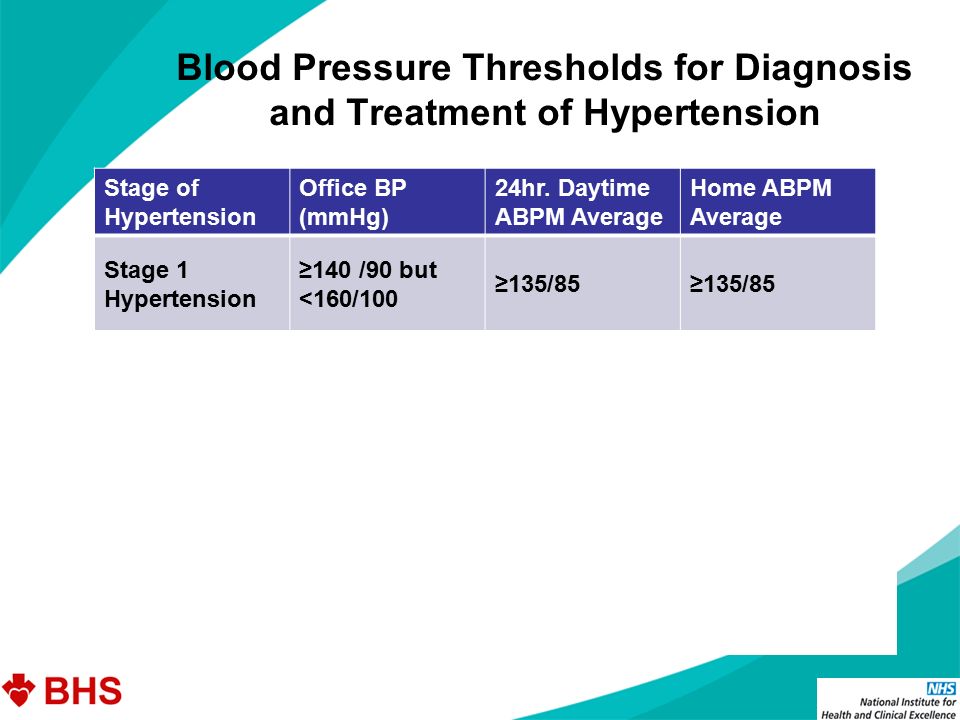 Blood Pressure Thresholds for Diagnosis and Treatment of Hypertension Stage of Hypertension Office BP (mmHg) 24hr.