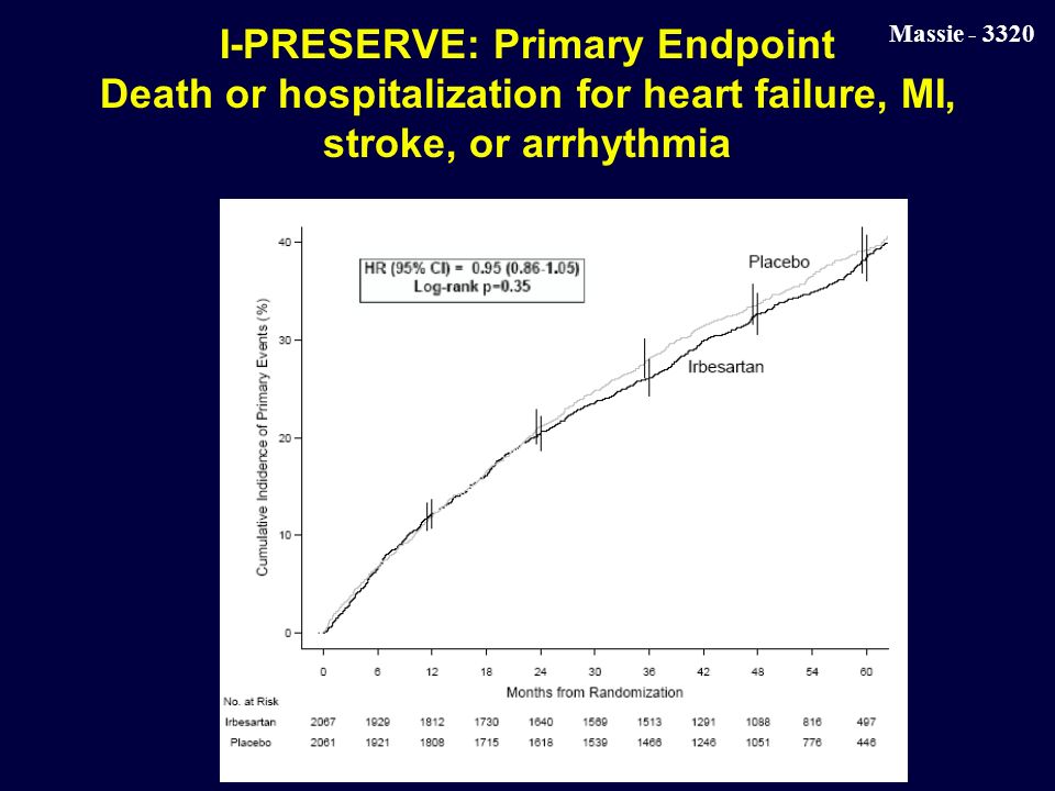 Massie I-PRESERVE: Primary Endpoint Death or hospitalization for heart failure, MI, stroke, or arrhythmia