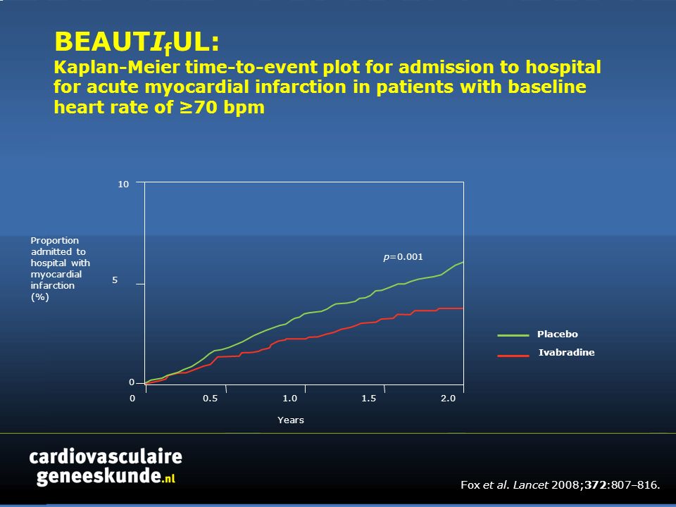 BEAUTI f UL: Kaplan-Meier time-to-event plot for admission to hospital for acute myocardial infarction in patients with baseline heart rate of ≥70 bpm Years Proportion admitted to hospital with myocardial infarction (%) p=0.001 Placebo Fox et al.