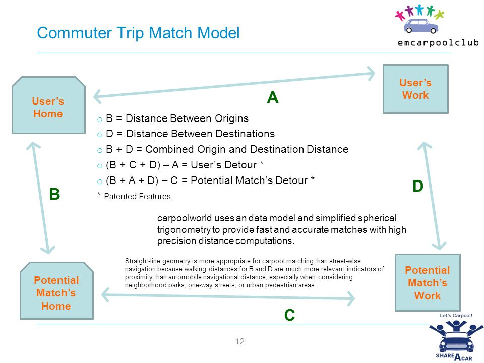 12 Commuter Trip Match Model o B = Distance Between Origins o D = Distance Between Destinations o B + D = Combined Origin and Destination Distance o (B + C + D) – A = User’s Detour * o (B + A + D) – C = Potential Match’s Detour * * Patented Features Potential Match’s Home User’s Home Potential Match’s Work User’s Work D A C B carpoolworld uses an data model and simplified spherical trigonometry to provide fast and accurate matches with high precision distance computations.