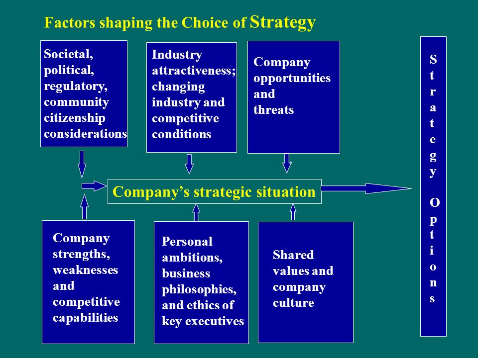 Factors shaping the Choice of Strategy Societal, political, regulatory, community citizenship considerations Company strengths, weaknesses and competitive capabilities Personal ambitions, business philosophies, and ethics of key executives Shared values and company culture Company’s strategic situation Industry attractiveness; changing industry and competitive conditions Company opportunities and threats StrategyOptionsStrategyOptions