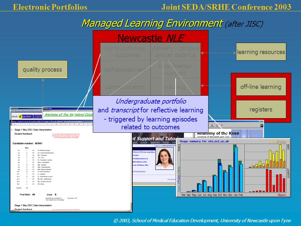 © 2003, School of Medical Education Development, University of Newcastle upon Tyne Electronic Portfolios Joint SEDA/SRHE Conference 2003 Newcastle NLE curriculum map - outcomes quality process delivery - campus and at distance student record system registers off-line learning learning resources other collegesother agenciesbusiness systems self-assessment tutor/mentor support communication tracking Managed Learning Environment Managed Learning Environment (after JISC) Undergraduate portfolio and transcript for reflective learning - triggered by learning episodes related to outcomes
