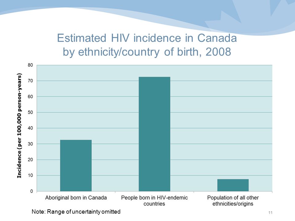 Estimated HIV incidence in Canada by ethnicity/country of birth, 2008 Note: Range of uncertainty omitted 11