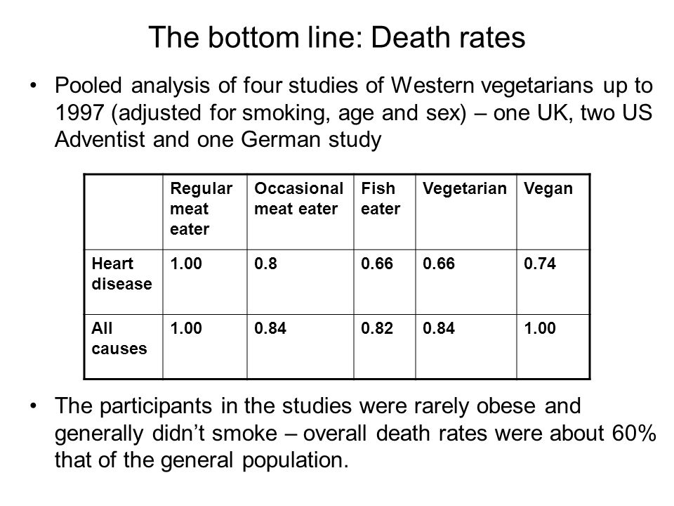 The bottom line: Death rates Pooled analysis of four studies of Western vegetarians up to 1997 (adjusted for smoking, age and sex) – one UK, two US Adventist and one German study Regular meat eater Occasional meat eater Fish eater VegetarianVegan Heart disease All causes The participants in the studies were rarely obese and generally didn’t smoke – overall death rates were about 60% that of the general population.