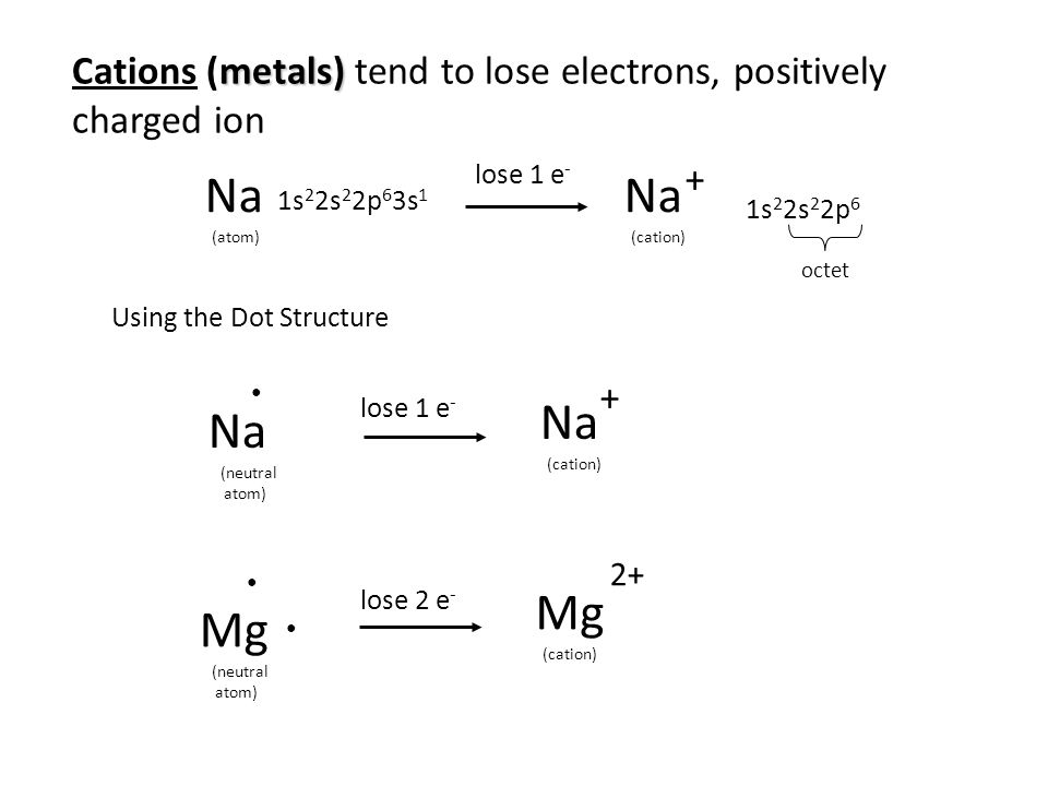 Na (atom) 1s 2 2s 2 2p 6 3s 1 ● lose 1 e - Na (cation) + 1s 2 2s 2 2p 6 octet Using the Dot Structure Na (neutral atom) Na (cation) lose 1 e - + ● Mg (neutral atom) Mg (cation) lose 2 e - 2+ ● metals) Cations (metals) tend to lose electrons, positively charged ion