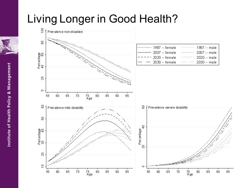 Living Longer in Good Health