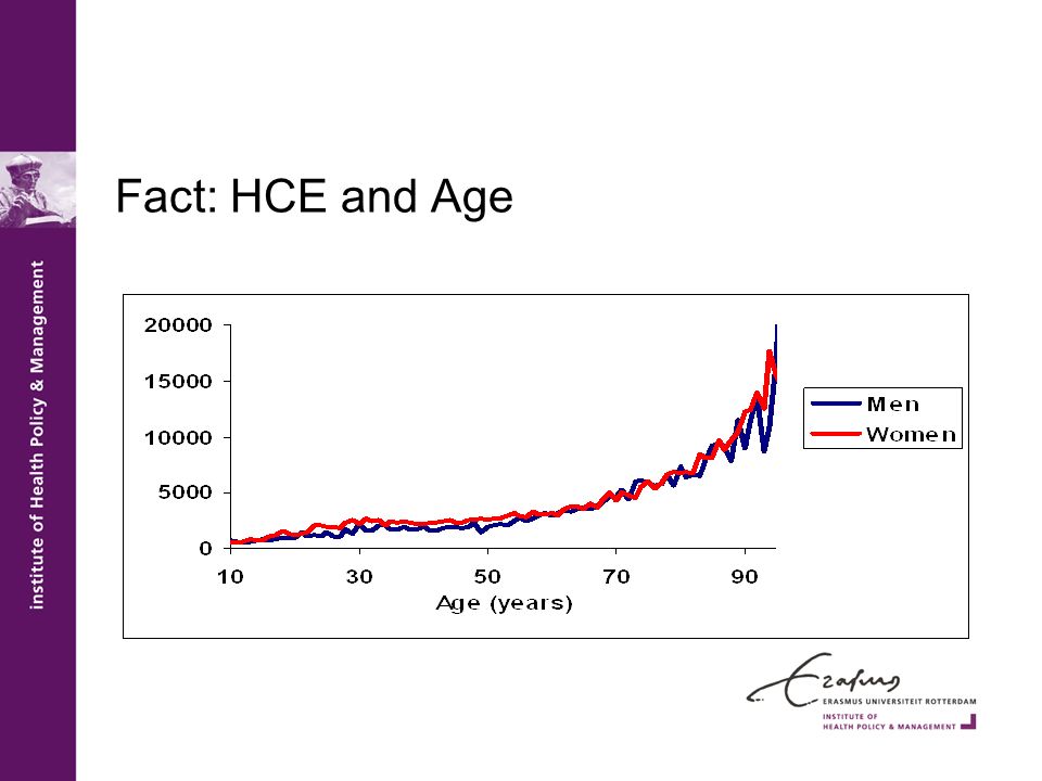 Fact: HCE and Age