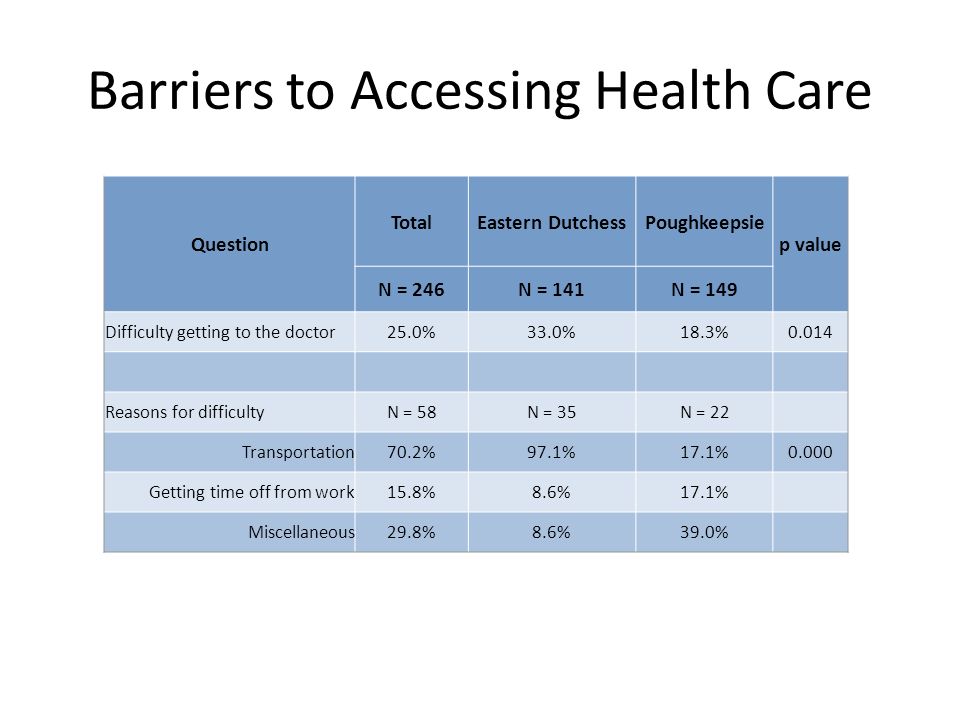 Barriers to Accessing Health Care Question TotalEastern DutchessPoughkeepsie p value N = 246N = 141N = 149 Difficulty getting to the doctor25.0%33.0%18.3%0.014 Reasons for difficultyN = 58N = 35N = 22 Transportation70.2%97.1%17.1%0.000 Getting time off from work15.8%8.6%17.1% Miscellaneous29.8%8.6%39.0%