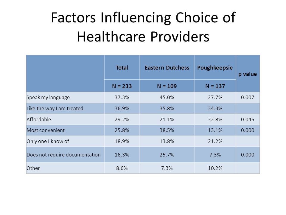 Factors Influencing Choice of Healthcare Providers TotalEastern DutchessPoughkeepsie p value N = 233N = 109N = 137 Speak my language37.3%45.0%27.7%0.007 Like the way I am treated36.9%35.8%34.3% Affordable29.2%21.1%32.8%0.045 Most convenient25.8%38.5%13.1%0.000 Only one I know of18.9%13.8%21.2% Does not require documentation16.3%25.7%7.3%0.000 Other8.6%7.3%10.2%