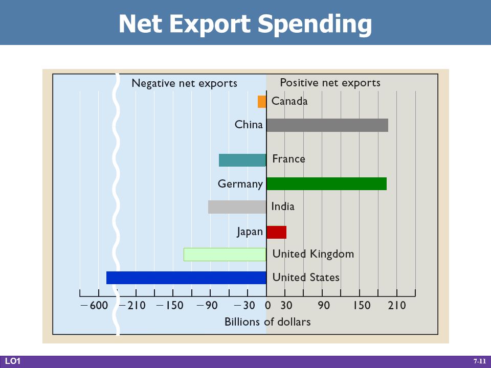 7-11 Net Export Spending LO1