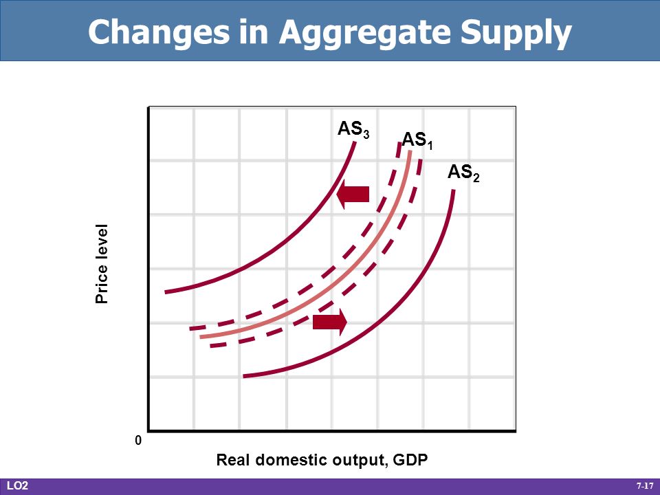 7-17 Changes in Aggregate Supply Real domestic output, GDP Price level AS 1 AS 3 AS 2 0 LO2