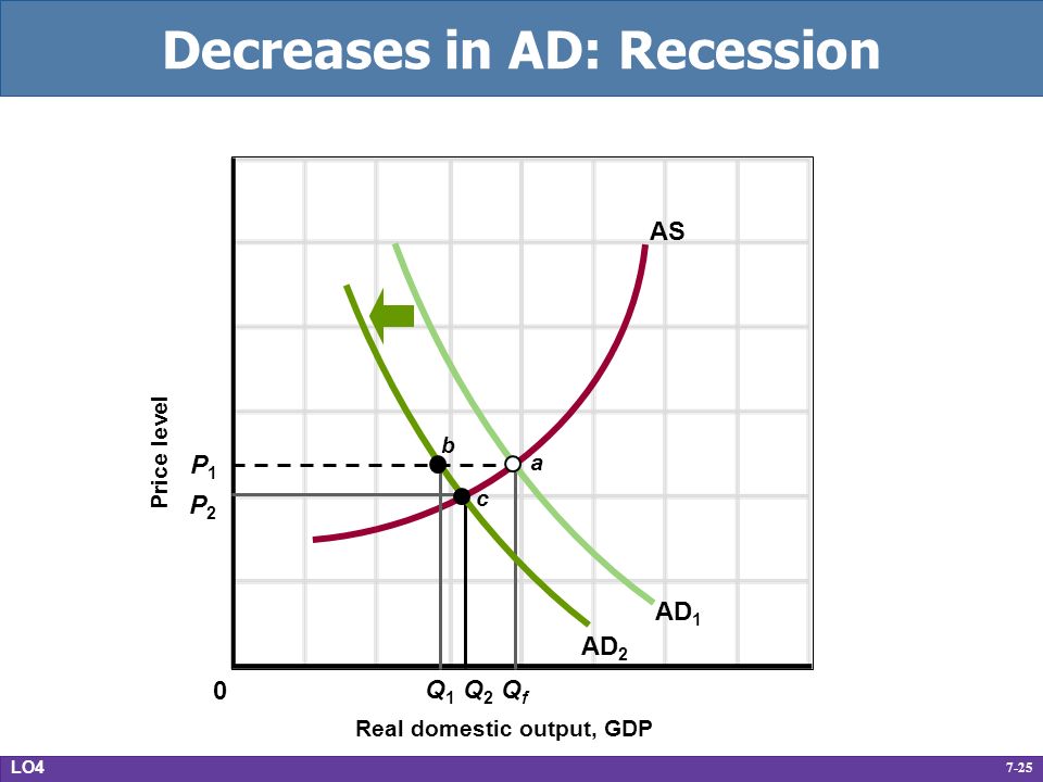 7-25 Decreases in AD: Recession Real domestic output, GDP Price level AD 1 AS P1P1 P2P2 Q1Q1 Q 2 QfQf AD 2 c a b 0 LO4