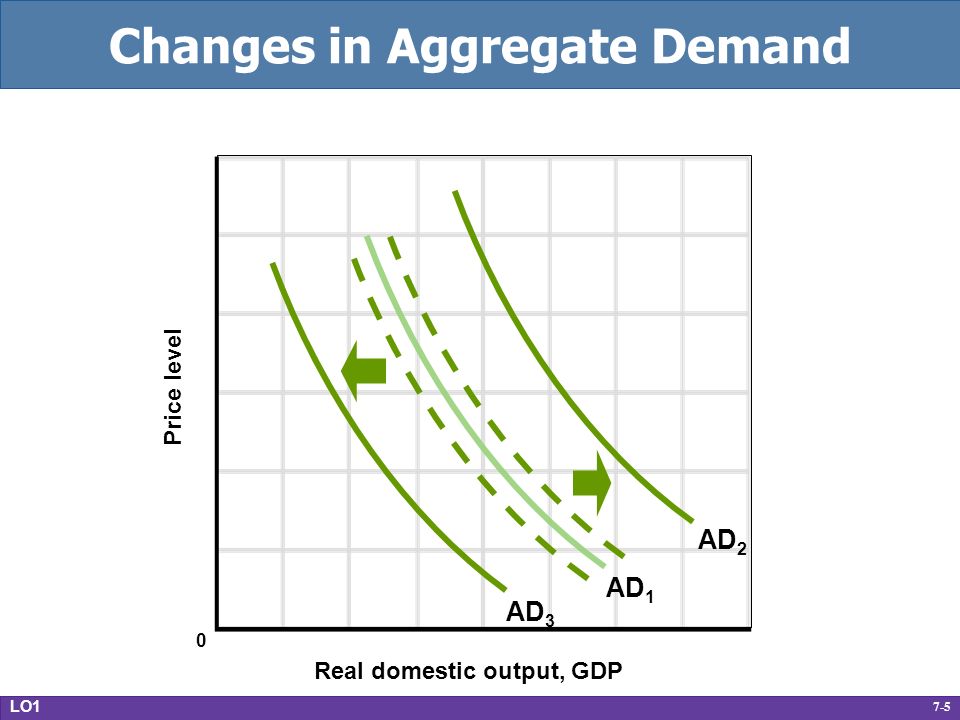 7-5 Changes in Aggregate Demand Real domestic output, GDP Price level AD 1 AD 3 AD 2 LO1 0