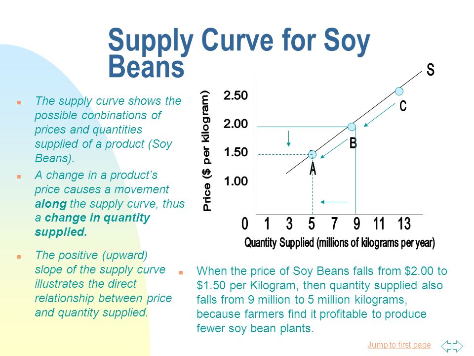 Page supply. Supply curve. Law of Supply. Image of Supply curve for presentation.