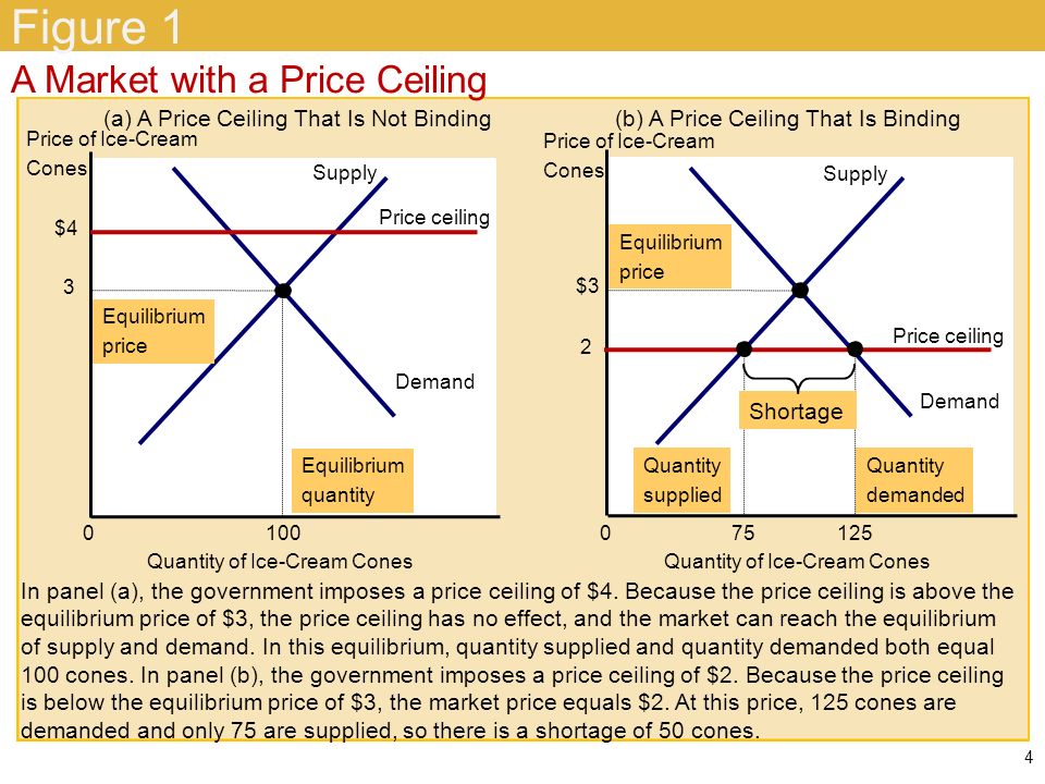 Supply Demand And Government Policies 1 Controls On