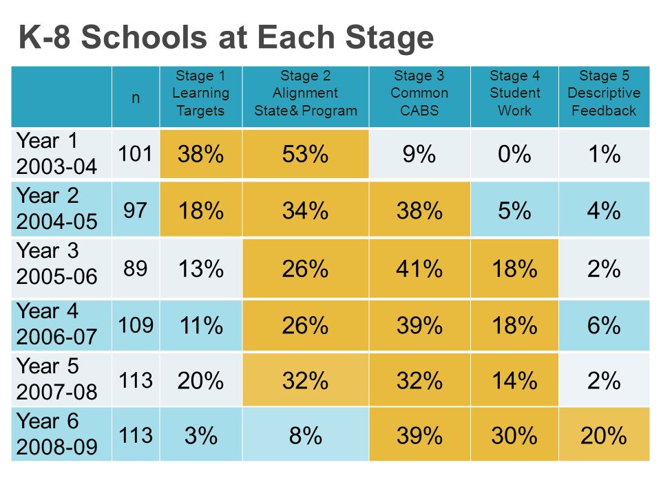 Year %53%9%0%1% n Stage 1 Learning Targets Stage 2 Alignment State & Program Stage 3 Common CABS Stage 4 Student Work Stage 5 Descriptive Feedback Year %32% 14%2% Year %26%39%18%6% Year %26%41%18%2% Year %34%38%5%4% Year %8%39%30%20% K-8 Schools at Each Stage