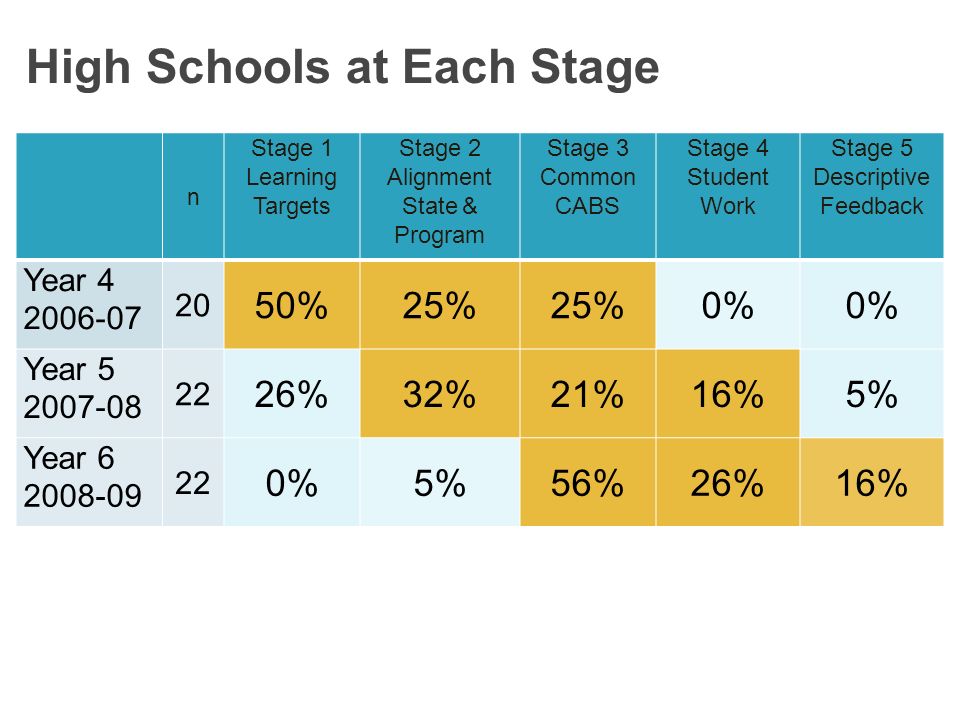 n Stage 1 Learning Targets Stage 2 Alignment State & Program Stage 3 Common CABS Stage 4 Student Work Stage 5 Descriptive Feedback Year %25% 0% Year %32%21%16%5% Year %5%56%26%16% High Schools at Each Stage