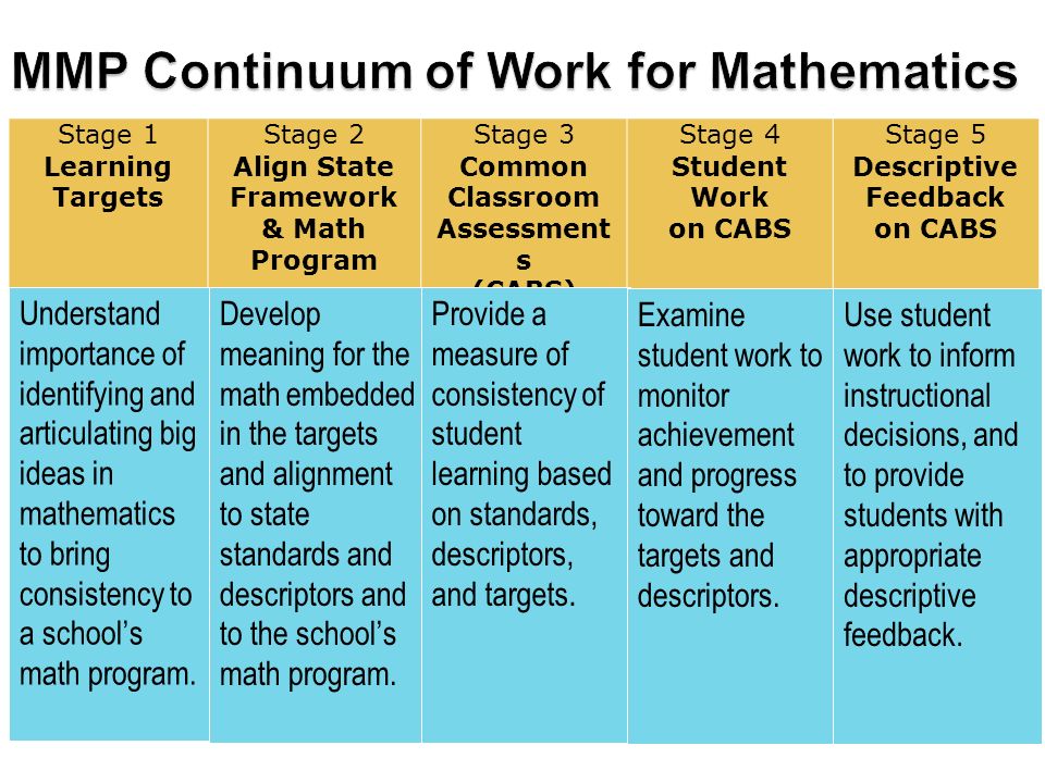 Stage 1 Learning Targets Stage 2 Align State Framework & Math Program Stage 3 Common Classroom Assessment s (CABS) Stage 4 Student Work on CABS Stage 5 Descriptive Feedback on CABS Develop meaning for the math embedded in the targets and alignment to state standards and descriptors and to the school’s math program.