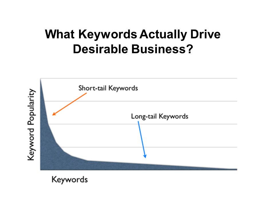 What Keywords Actually Drive Desirable Business