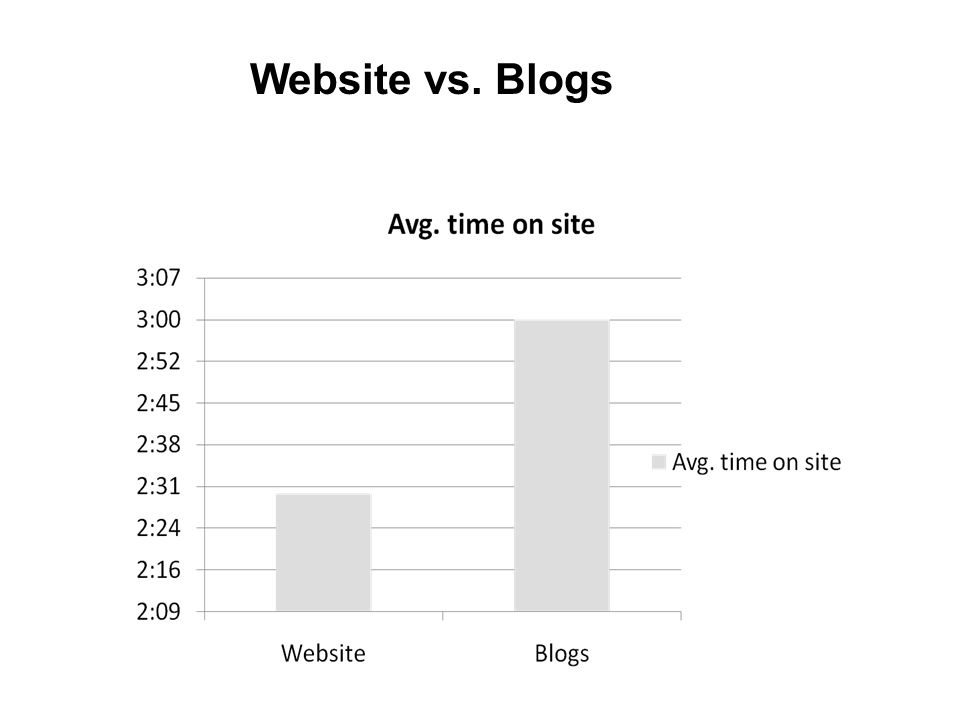 Website vs. Blogs