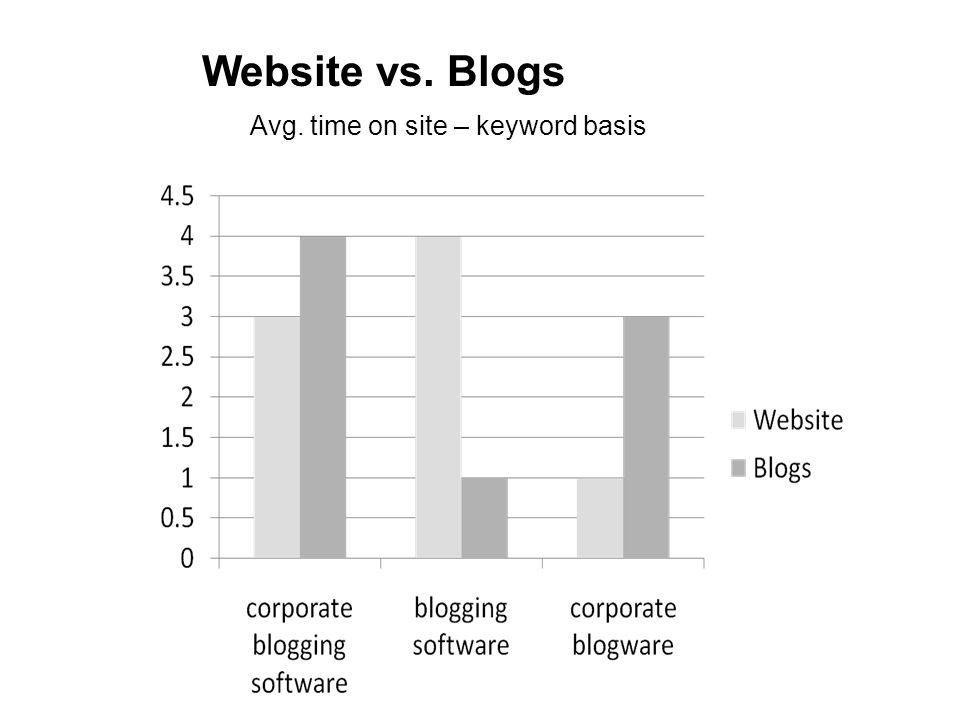 Website vs. Blogs Avg. time on site – keyword basis
