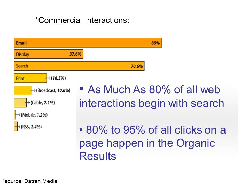 As Much As 80% of all web interactions begin with search 80% to 95% of all clicks on a page happen in the Organic Results *Commercial Interactions: *source: Datran Media