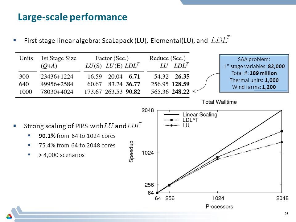 Large-scale performance 26  First-stage linear algebra: ScaLapack (LU), Elemental(LU), and  Strong scaling of PIPS with and  90.1% from 64 to 1024 cores  75.4% from 64 to 2048 cores  > 4,000 scenarios SAA problem: 1 st stage variables: 82,000 Total #: 189 million Thermal units: 1,000 Wind farms: 1,200