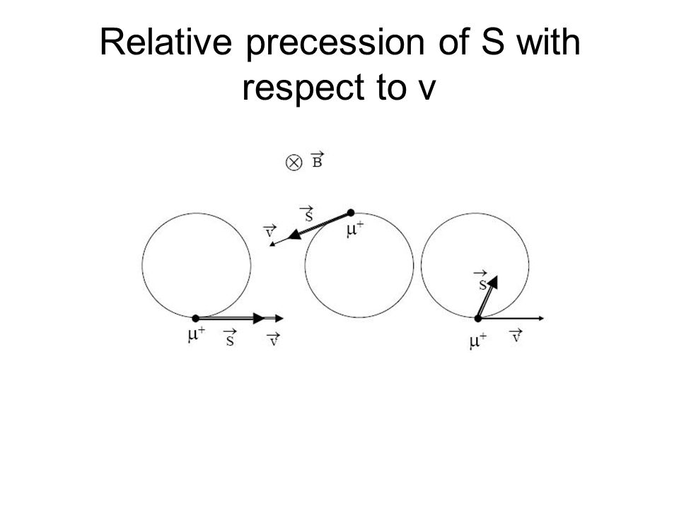 Relative precession of S with respect to v