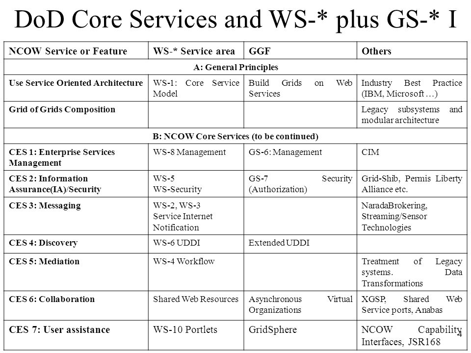 4 DoD Core Services and WS-* plus GS-* I NCOW Service or FeatureWS-* Service areaGGFOthers A: General Principles Use Service Oriented ArchitectureWS-1: Core Service Model Build Grids on Web Services Industry Best Practice (IBM, Microsoft …) Grid of Grids CompositionLegacy subsystems and modular architecture B: NCOW Core Services (to be continued) CES 1: Enterprise Services Management WS-8 ManagementGS-6: ManagementCIM CES 2: Information Assurance(IA)/Security WS-5 WS-Security GS-7 Security (Authorization) Grid-Shib, Permis Liberty Alliance etc.