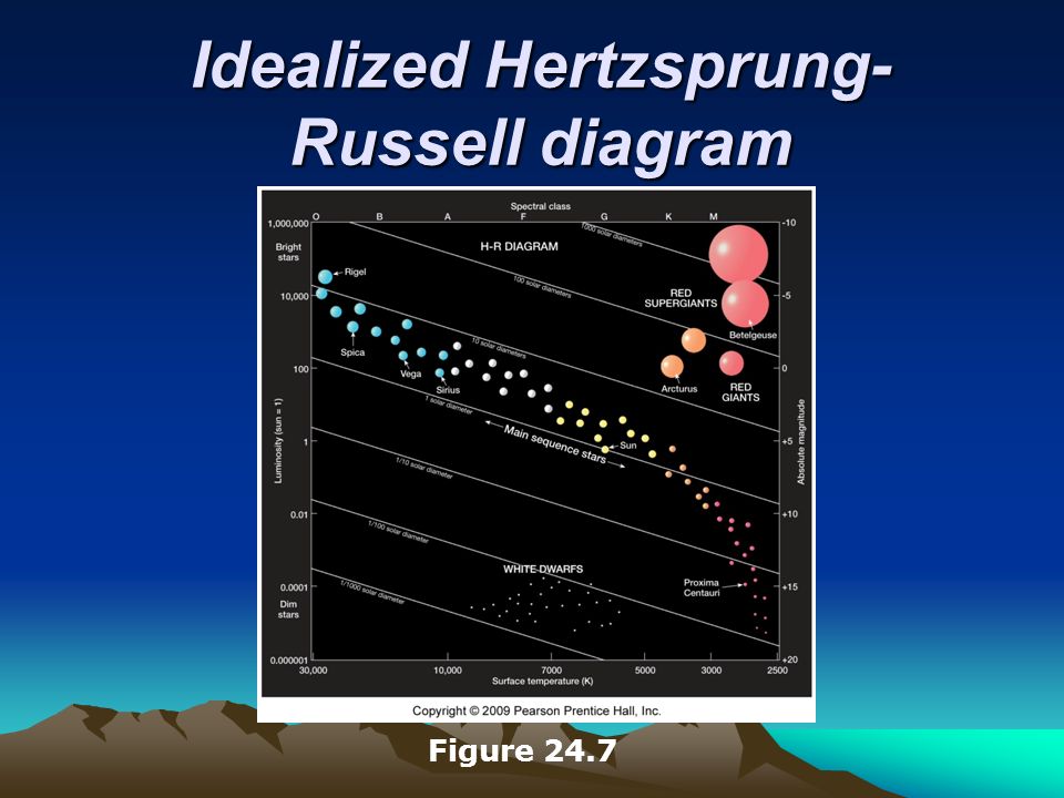 Idealized Hertzsprung- Russell diagram Figure 24.7