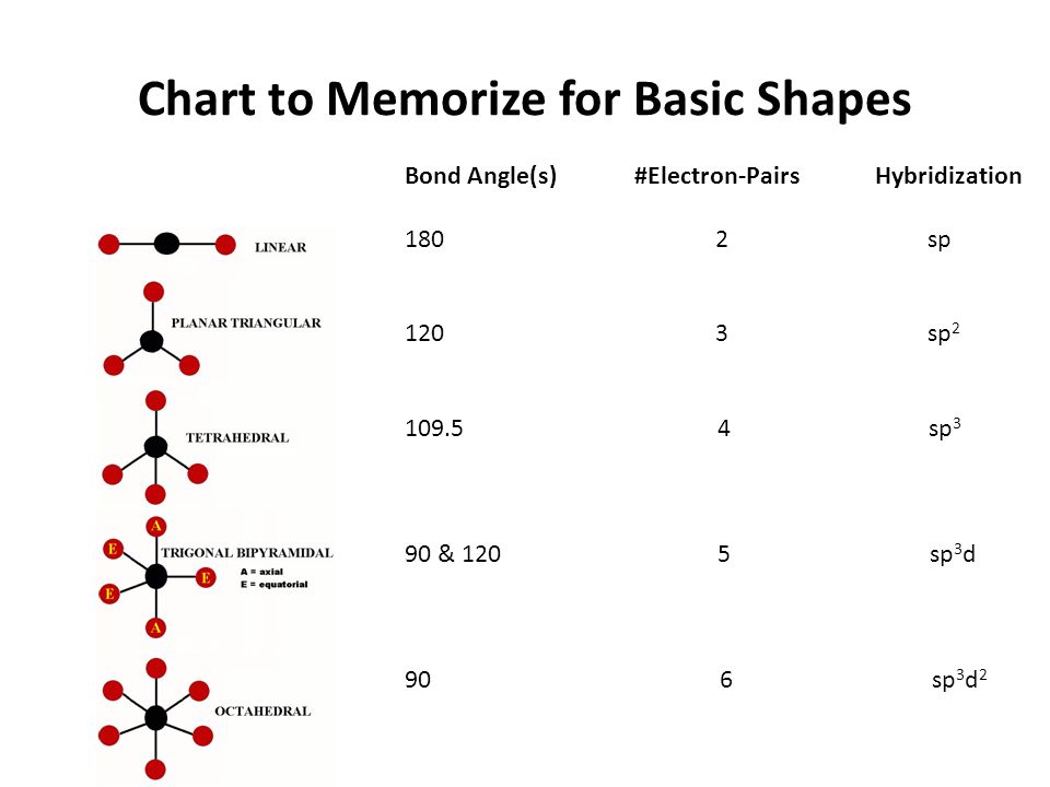 Bond Shapes And Angles Chart