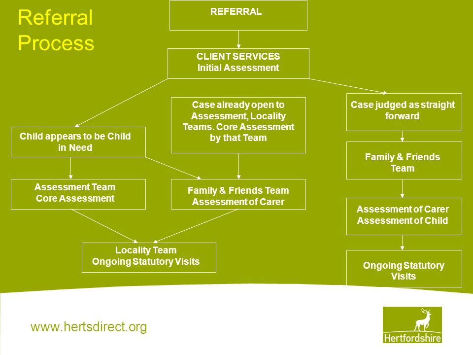 Referral Process REFERRAL CLIENT SERVICES Initial Assessment Case already open to Assessment, Locality Teams.