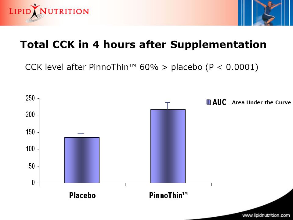 CCK level after PinnoThin™ 60% > placebo (P < ) Total CCK in 4 hours after Supplementation =Area Under the Curve