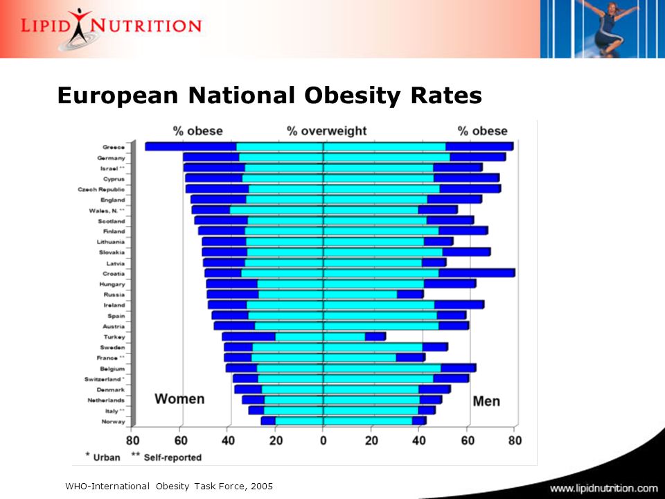WHO-International Obesity Task Force, 2005 European National Obesity Rates