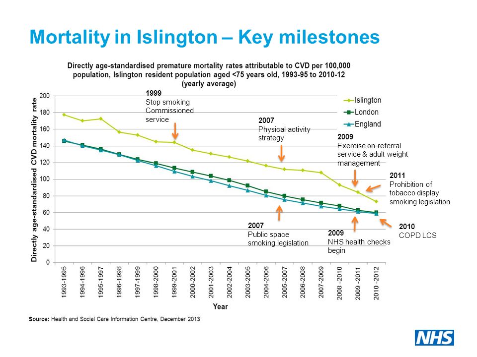 Mortality in Islington – Key milestones 1999 Stop smoking Commissioned service 2007 Public space smoking legislation 2007 Physical activity strategy 2009 Exercise on referral service & adult weight management 2009 NHS health checks begin 2010 COPD LCS 2011 Prohibition of tobacco display smoking legislation
