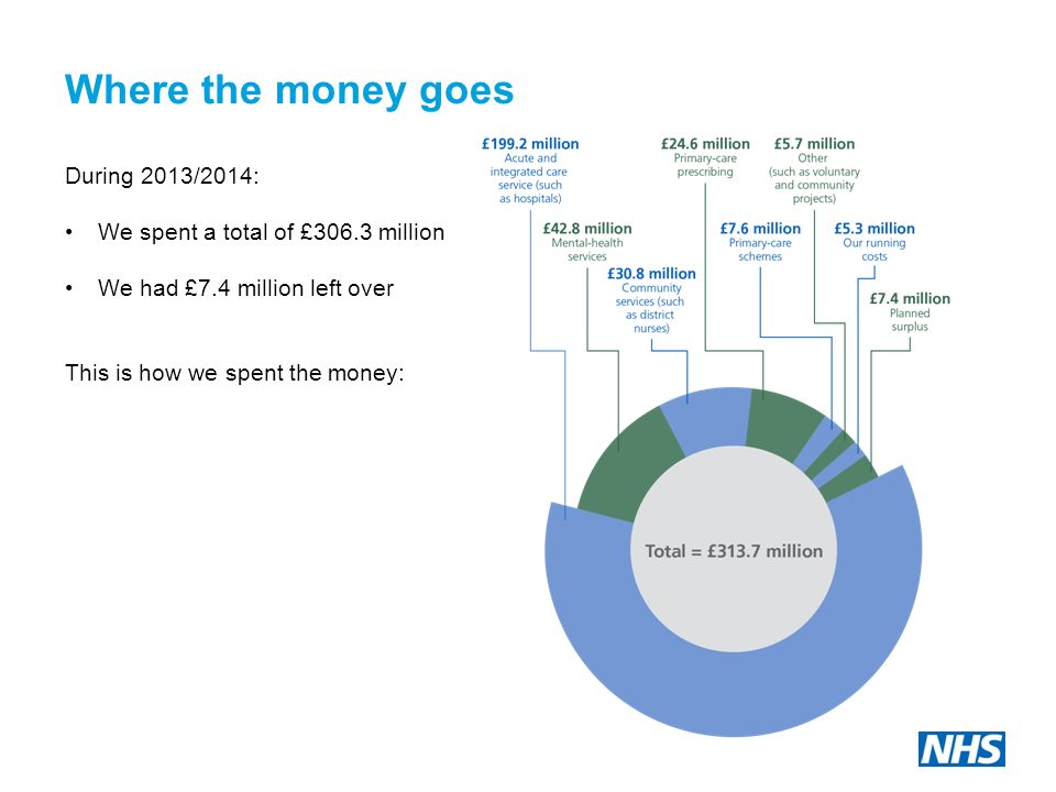 Where the money goes During 2013/2014: We spent a total of £306.3 million We had £7.4 million left over This is how we spent the money: