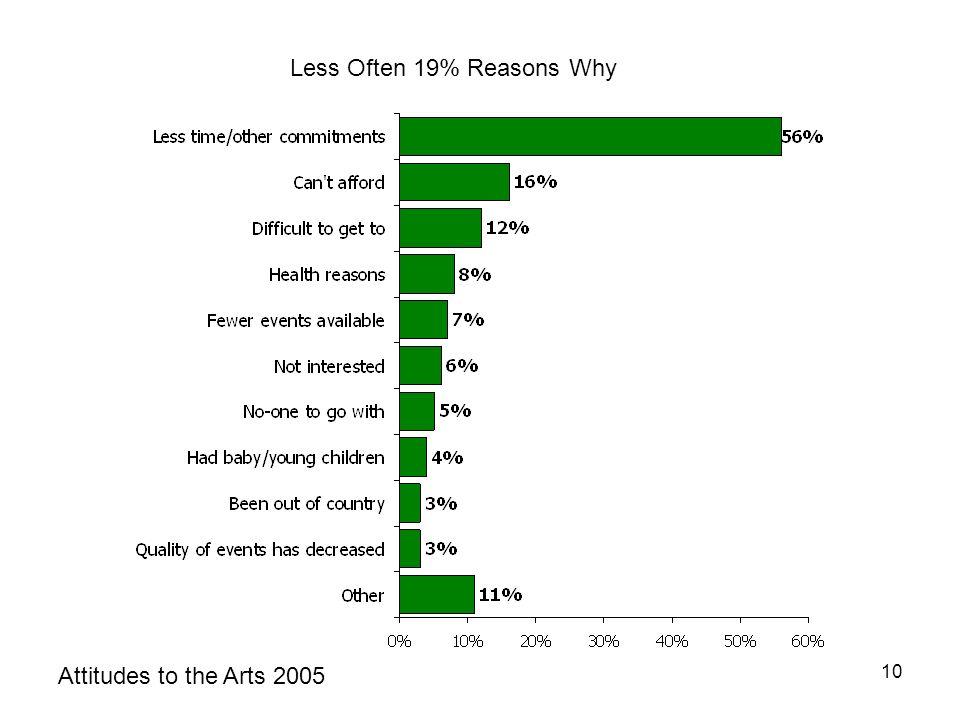 10 Reasons why less often – 19%Less Often 19% Reasons Why Attitudes to the Arts 2005