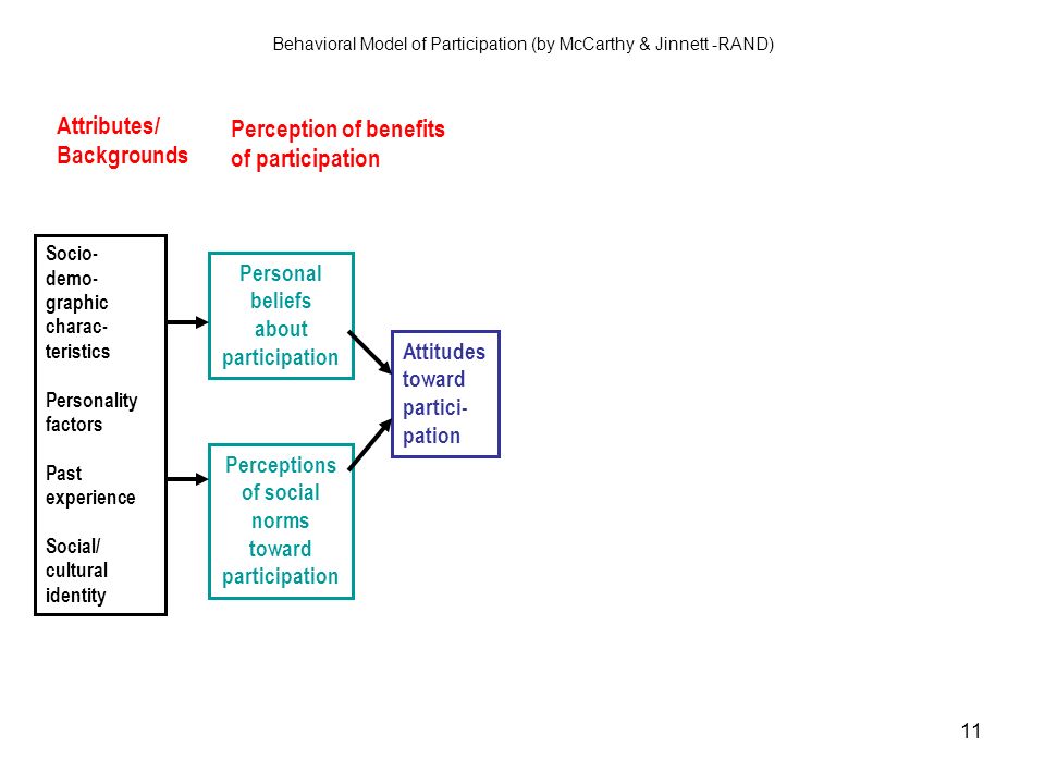 11 Behavioral Model of Participation (by McCarthy & Jinnett -RAND) Socio- demo- graphic charac- teristics Personality factors Past experience Social/ cultural identity Personal beliefs about participation Perceptions of social norms toward participation Attitudes toward partici- pation Attributes/ Backgrounds Perception of benefits of participation