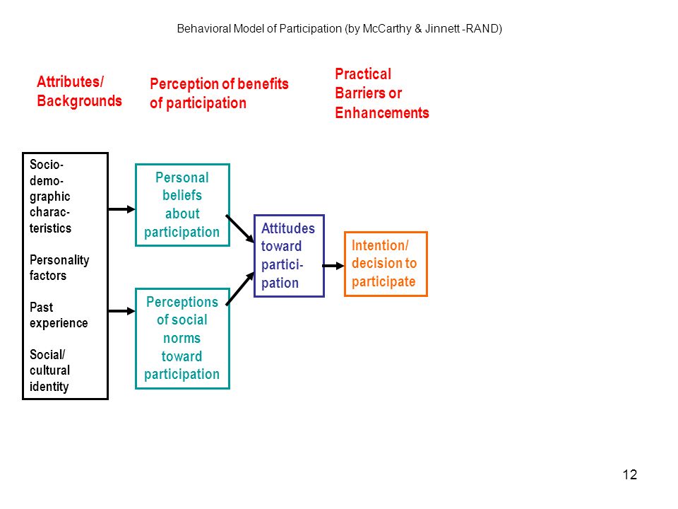 12 Behavioral Model of Participation (by McCarthy & Jinnett -RAND) Socio- demo- graphic charac- teristics Personality factors Past experience Social/ cultural identity Personal beliefs about participation Perceptions of social norms toward participation Attitudes toward partici- pation Intention/ decision to participate Attributes/ Backgrounds Perception of benefits of participation Practical Barriers or Enhancements