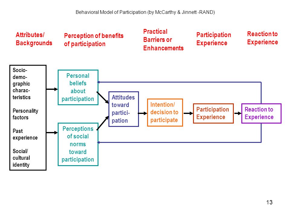 13 Behavioral Model of Participation (by McCarthy & Jinnett -RAND) Socio- demo- graphic charac- teristics Personality factors Past experience Social/ cultural identity Personal beliefs about participation Perceptions of social norms toward participation Attitudes toward partici- pation Intention/ decision to participate Participation Experience Reaction to Experience Attributes/ Backgrounds Perception of benefits of participation Practical Barriers or Enhancements Participation Experience Reaction to Experience