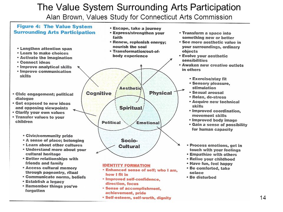 14 The Value System Surrounding Arts Participation Alan Brown, Values Study for Connecticut Arts Commission