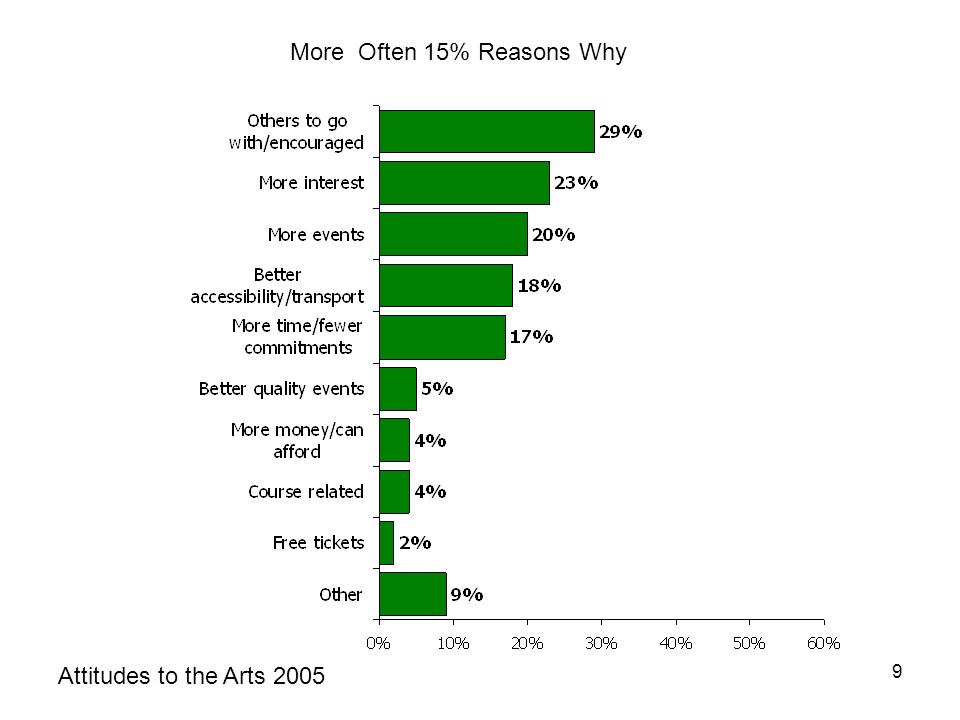 9 Reasons why less often – 19% More Often 15% Reasons Why Attitudes to the Arts 2005